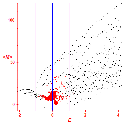 Peres lattice <M>